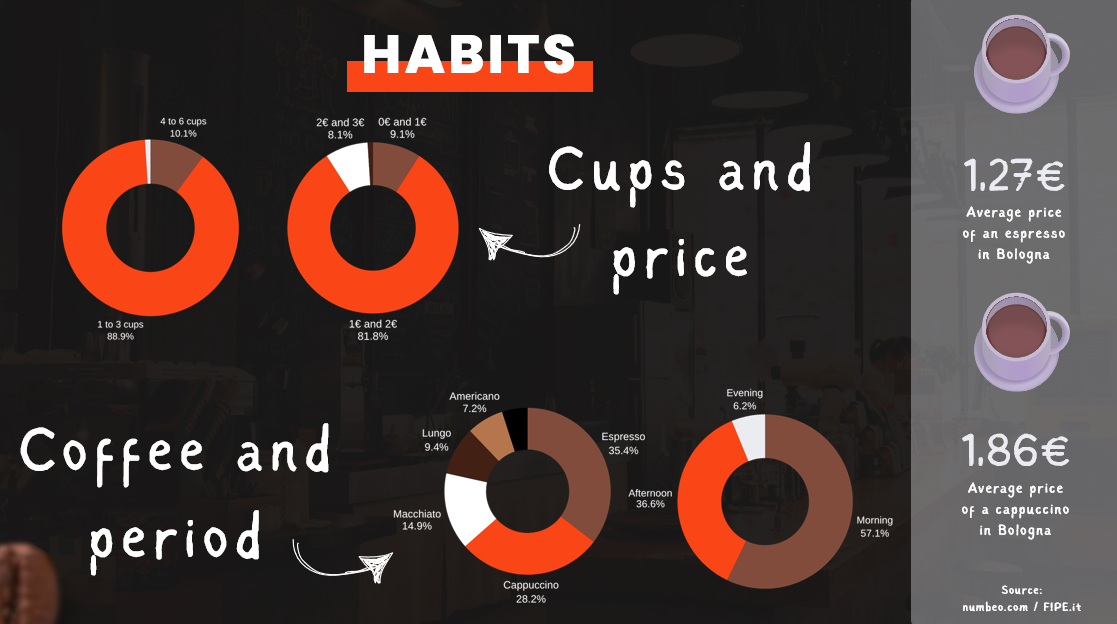 Survey results on student coffee habits and consumption moments