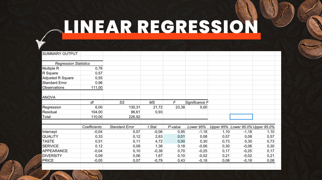 Linear regression output identifying drivers of satisfaction