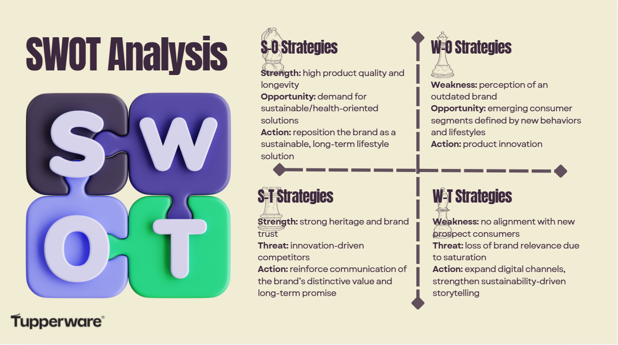 Strategic diagnosis slide with 5Cs and SWOT analysis